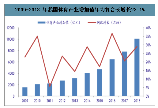 2009-2018 年我國體育產(chǎn)業(yè)增加值年均復(fù)合長增長23.1%.png